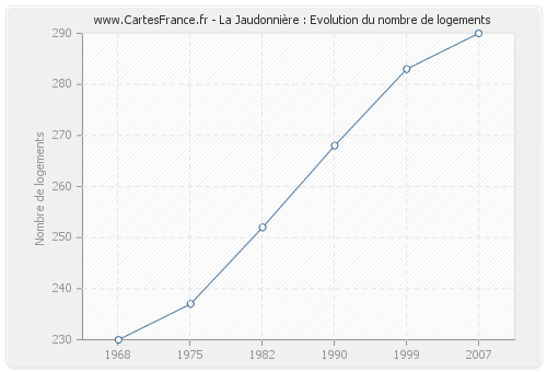 La Jaudonnière : Evolution du nombre de logements